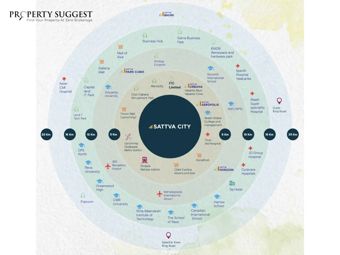 Sattva City Location map showing location connectivity of Chikkajala, Kempegowda International Airport Road, Bangalore.